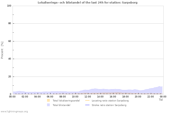 Grafer: Lokaliserings- och blixtandel