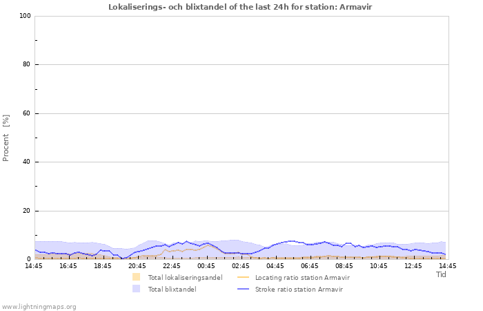 Grafer: Lokaliserings- och blixtandel