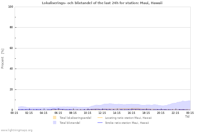 Grafer: Lokaliserings- och blixtandel