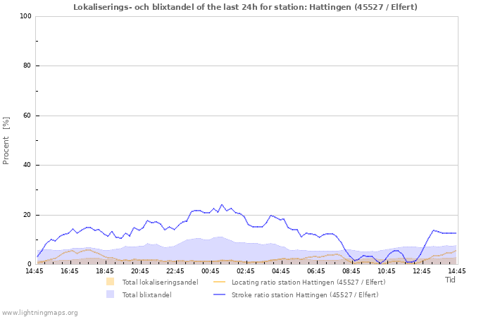 Grafer: Lokaliserings- och blixtandel