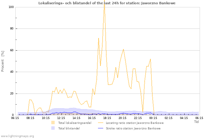 Grafer: Lokaliserings- och blixtandel