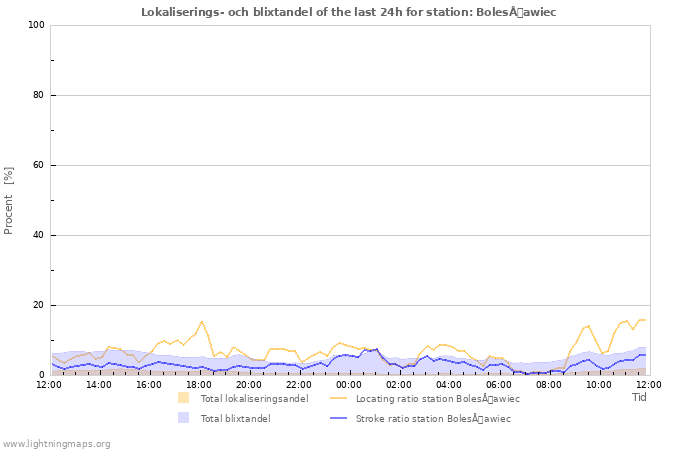 Grafer: Lokaliserings- och blixtandel