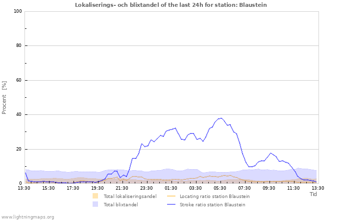 Grafer: Lokaliserings- och blixtandel