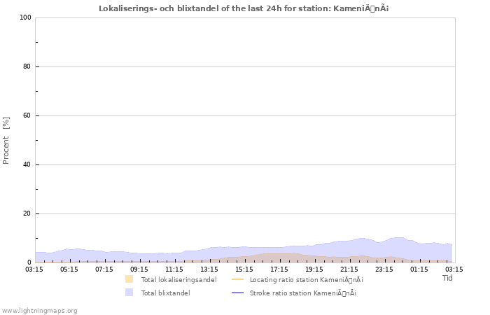 Grafer: Lokaliserings- och blixtandel