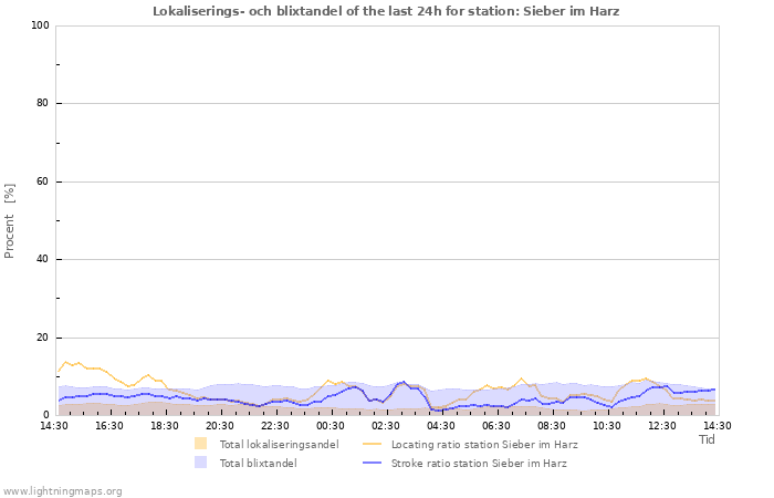 Grafer: Lokaliserings- och blixtandel