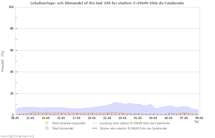 Grafer: Lokaliserings- och blixtandel