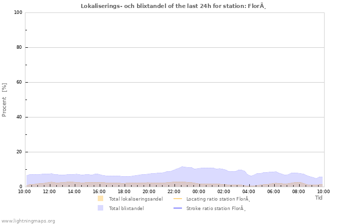 Grafer: Lokaliserings- och blixtandel