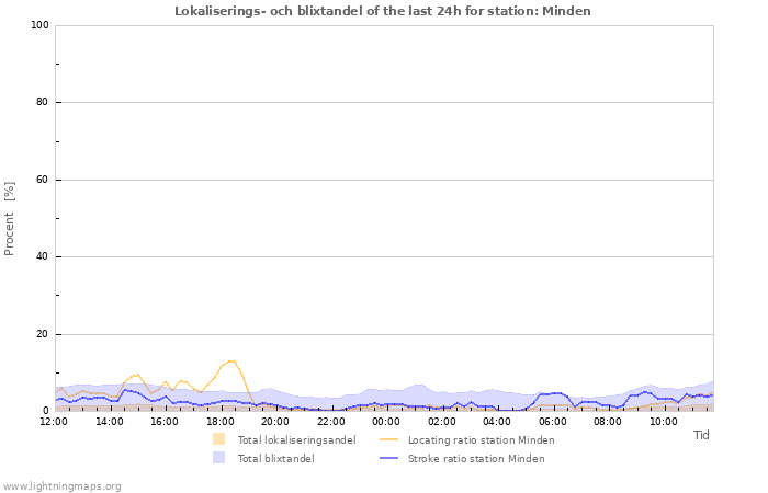Grafer: Lokaliserings- och blixtandel