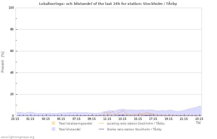 Grafer: Lokaliserings- och blixtandel