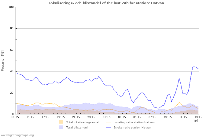 Grafer: Lokaliserings- och blixtandel