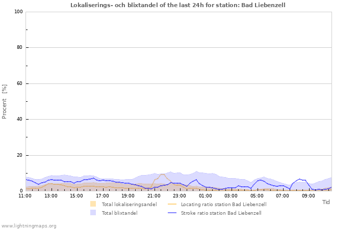 Grafer: Lokaliserings- och blixtandel