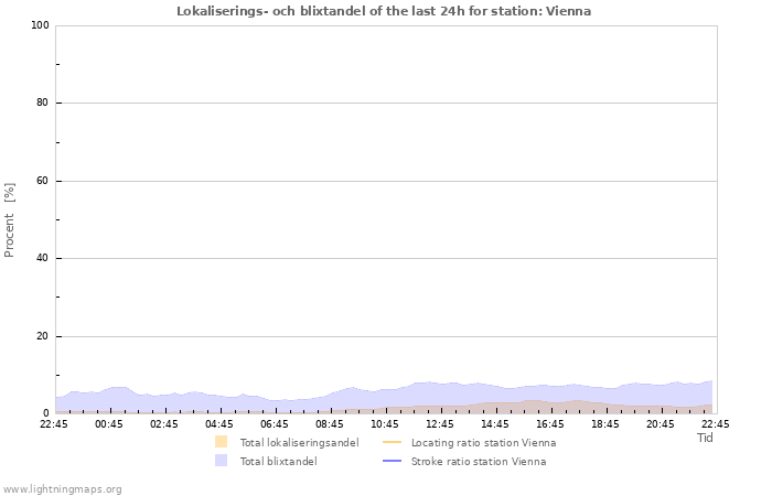 Grafer: Lokaliserings- och blixtandel