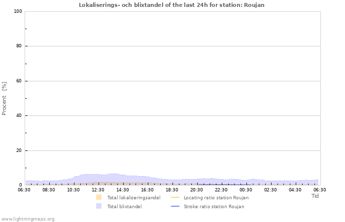 Grafer: Lokaliserings- och blixtandel