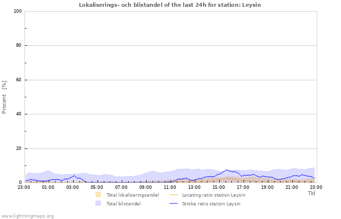 Grafer: Lokaliserings- och blixtandel