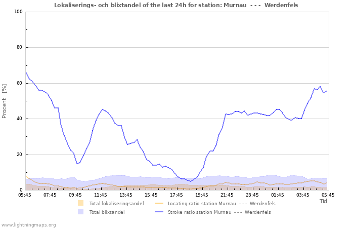 Grafer: Lokaliserings- och blixtandel