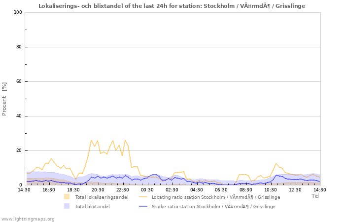 Grafer: Lokaliserings- och blixtandel