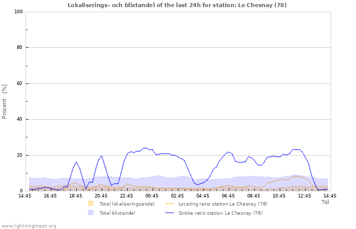 Grafer: Lokaliserings- och blixtandel