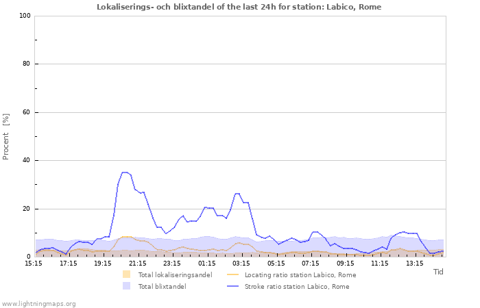 Grafer: Lokaliserings- och blixtandel