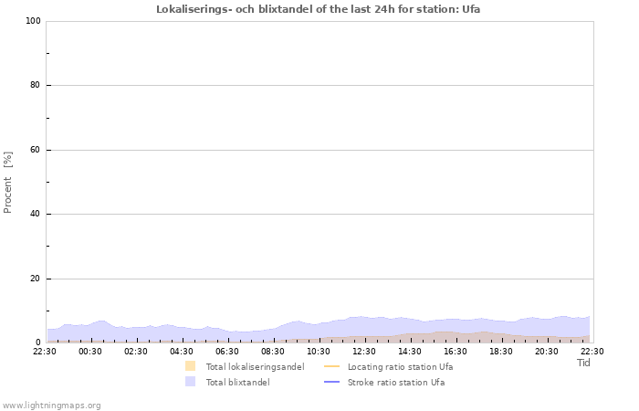 Grafer: Lokaliserings- och blixtandel