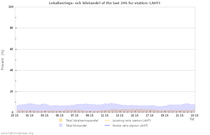 Grafer: Lokaliserings- och blixtandel