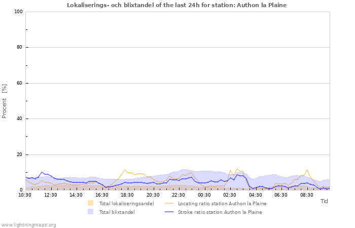 Grafer: Lokaliserings- och blixtandel