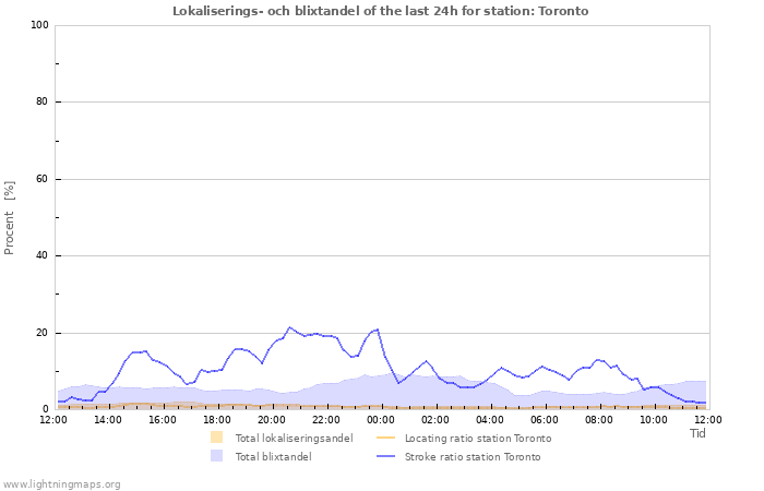 Grafer: Lokaliserings- och blixtandel