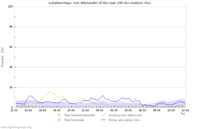 Grafer: Lokaliserings- och blixtandel