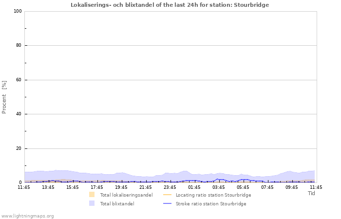 Grafer: Lokaliserings- och blixtandel