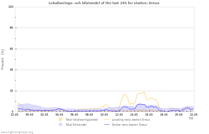 Grafer: Lokaliserings- och blixtandel