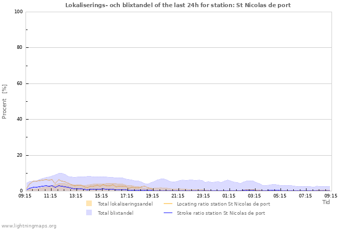 Grafer: Lokaliserings- och blixtandel