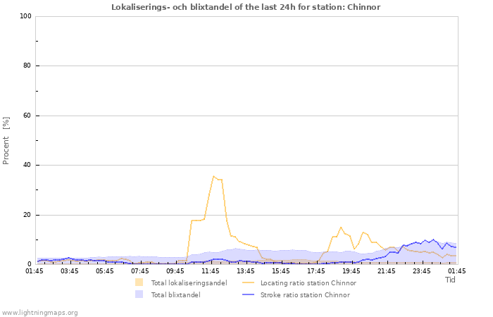 Grafer: Lokaliserings- och blixtandel