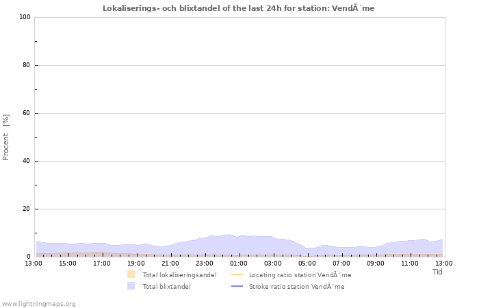 Grafer: Lokaliserings- och blixtandel