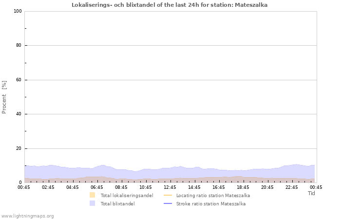 Grafer: Lokaliserings- och blixtandel