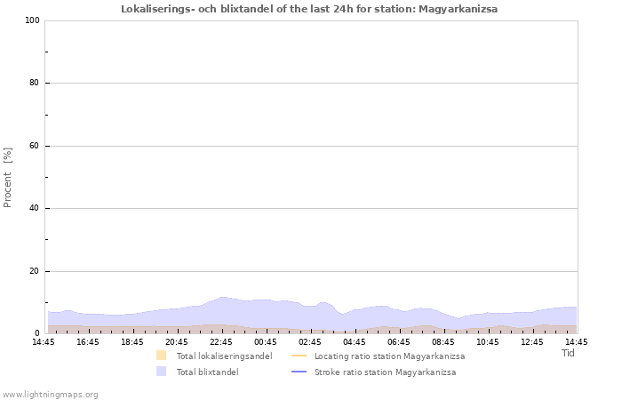 Grafer: Lokaliserings- och blixtandel