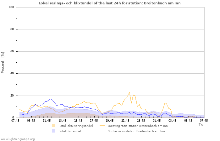 Grafer: Lokaliserings- och blixtandel