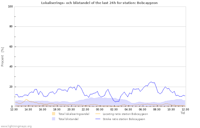 Grafer: Lokaliserings- och blixtandel