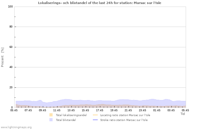 Grafer: Lokaliserings- och blixtandel