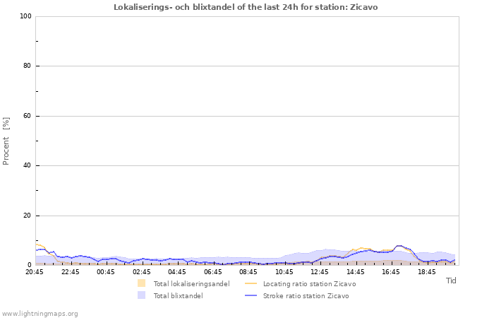 Grafer: Lokaliserings- och blixtandel