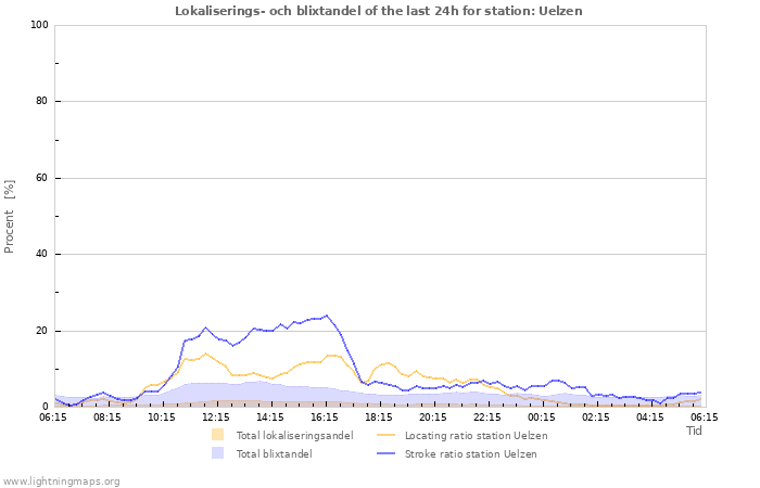 Grafer: Lokaliserings- och blixtandel