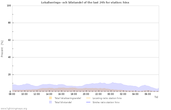 Grafer: Lokaliserings- och blixtandel