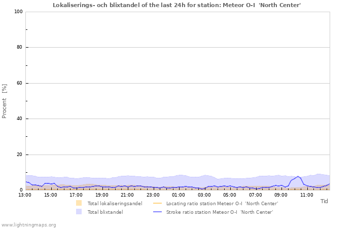 Grafer: Lokaliserings- och blixtandel