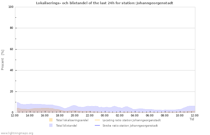 Grafer: Lokaliserings- och blixtandel