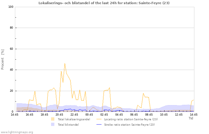 Grafer: Lokaliserings- och blixtandel