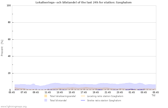 Grafer: Lokaliserings- och blixtandel