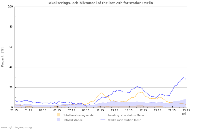 Grafer: Lokaliserings- och blixtandel