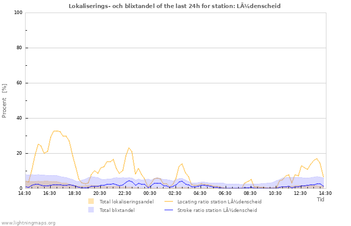 Grafer: Lokaliserings- och blixtandel