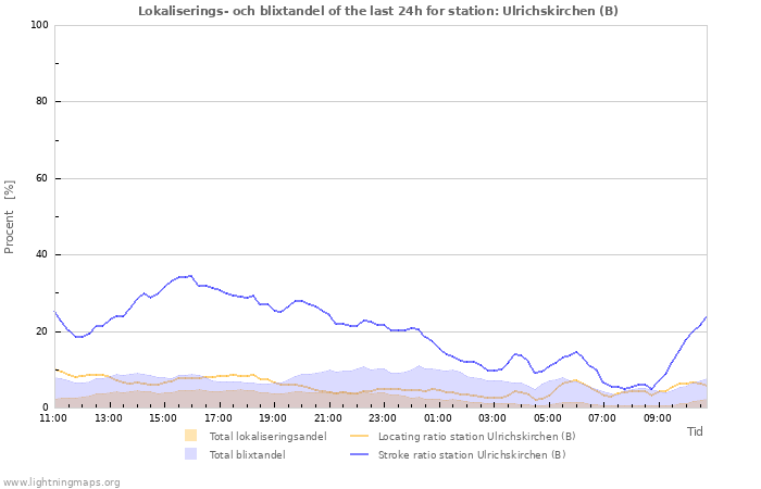 Grafer: Lokaliserings- och blixtandel