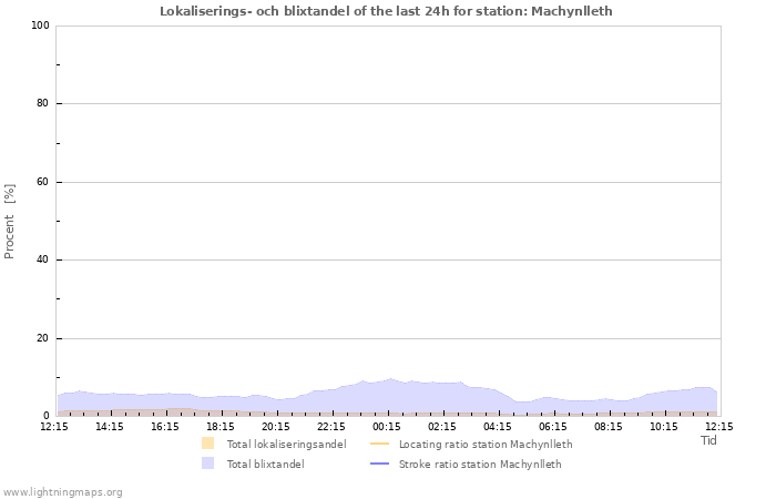 Grafer: Lokaliserings- och blixtandel