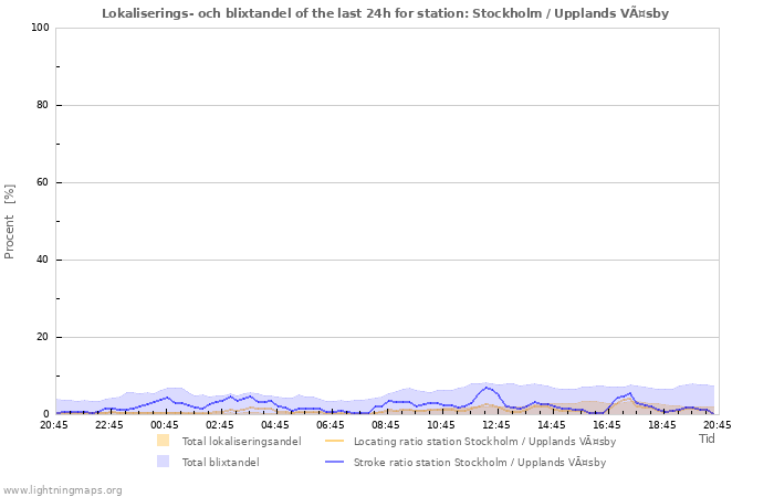 Grafer: Lokaliserings- och blixtandel