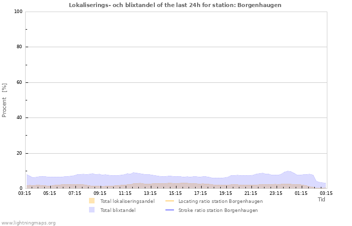 Grafer: Lokaliserings- och blixtandel